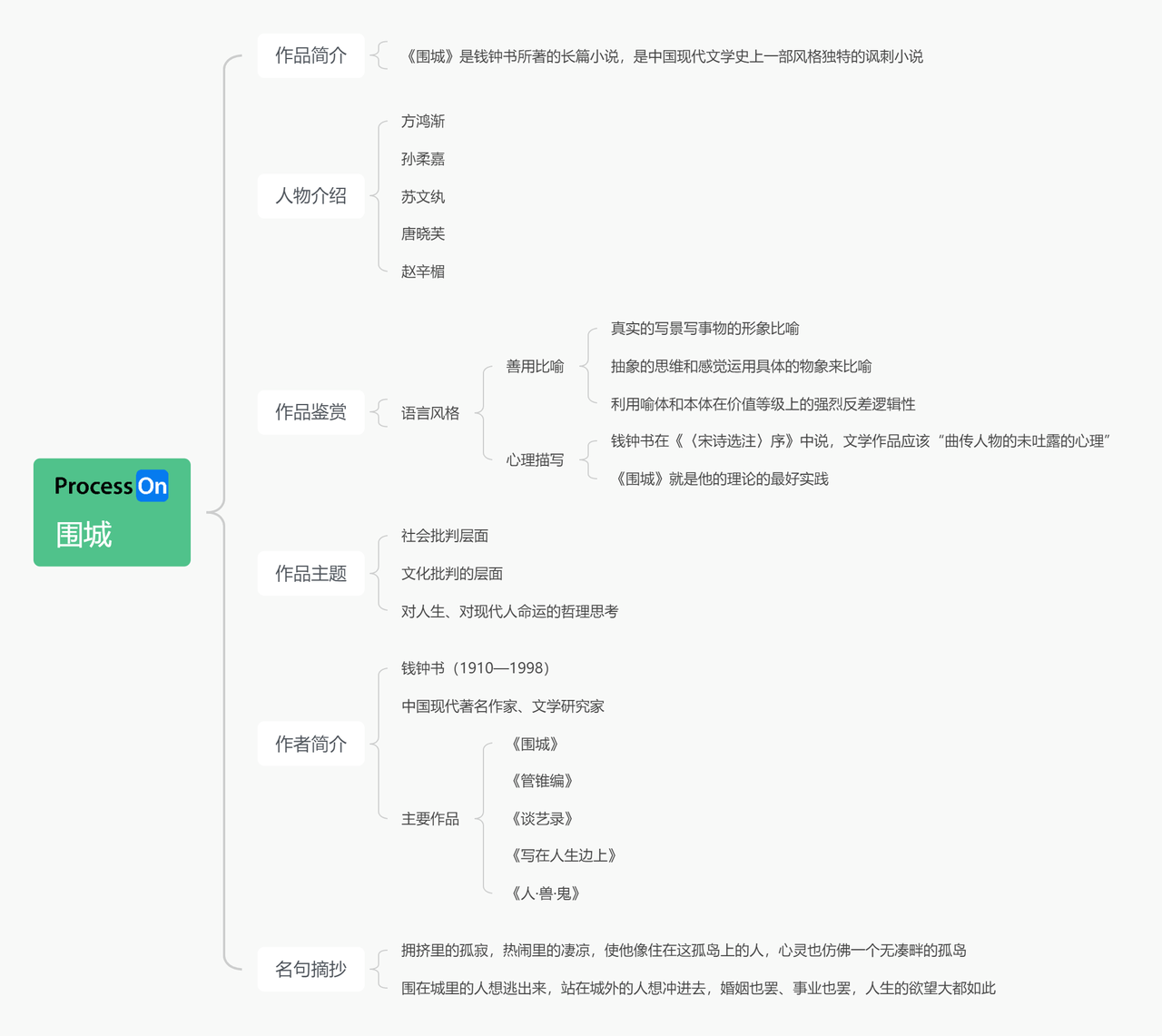 围城的剧情思维导图图片