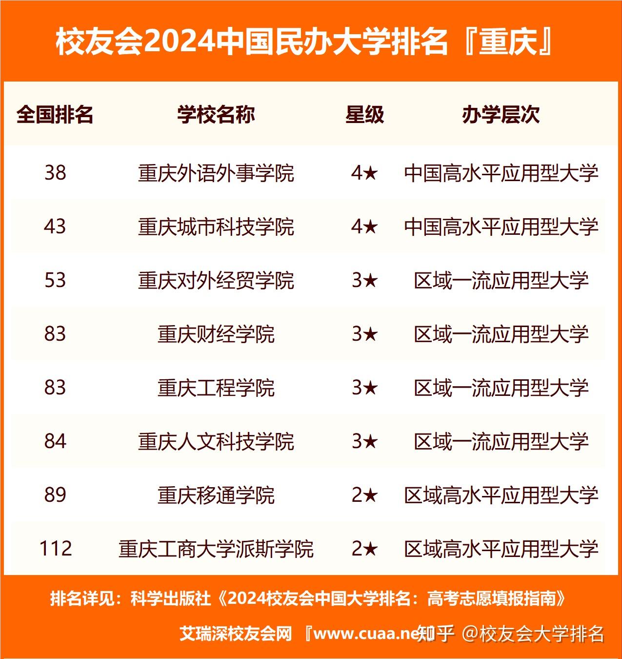 2024重庆市民办大学排名,重庆外语外事学院第一,重庆财经学院第四