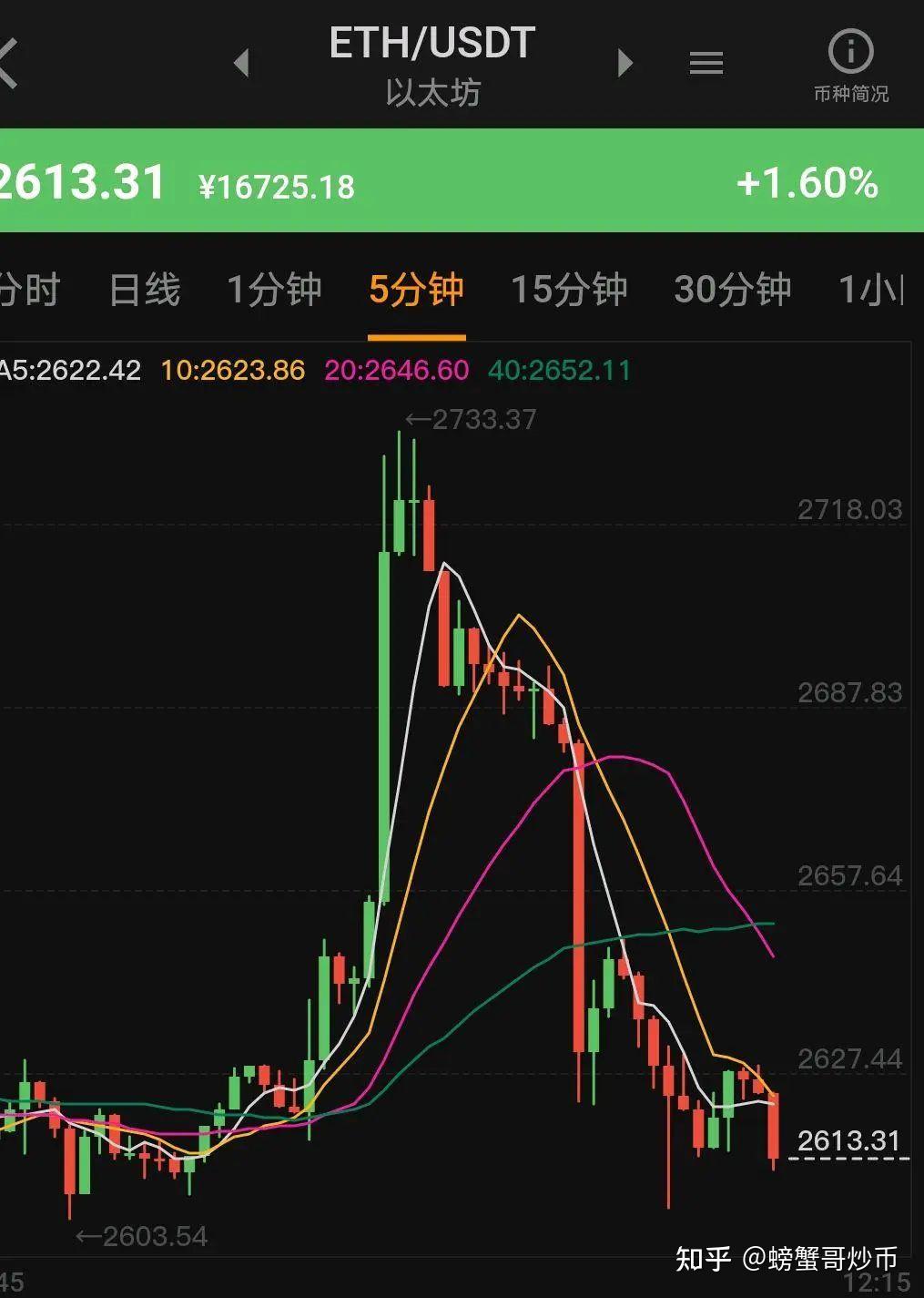 币圈316上演插针大战