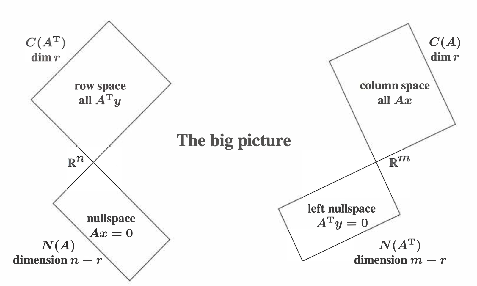 Same Nullscape 3.5 Dimensions of Four Subspaces - 知乎