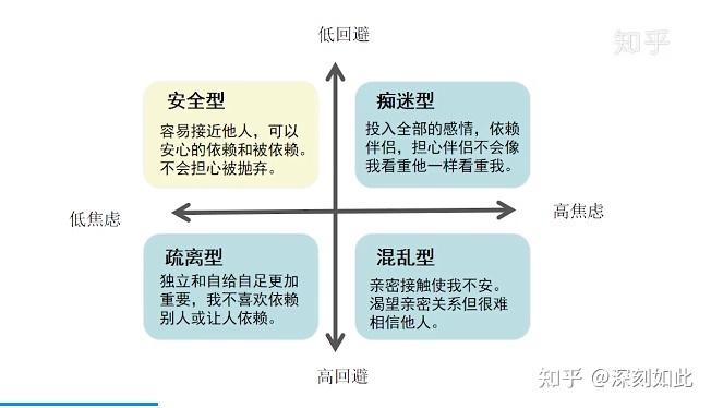 是以「迴避親密」和「焦慮被棄」為兩種維度,得到的一個二維四項圖