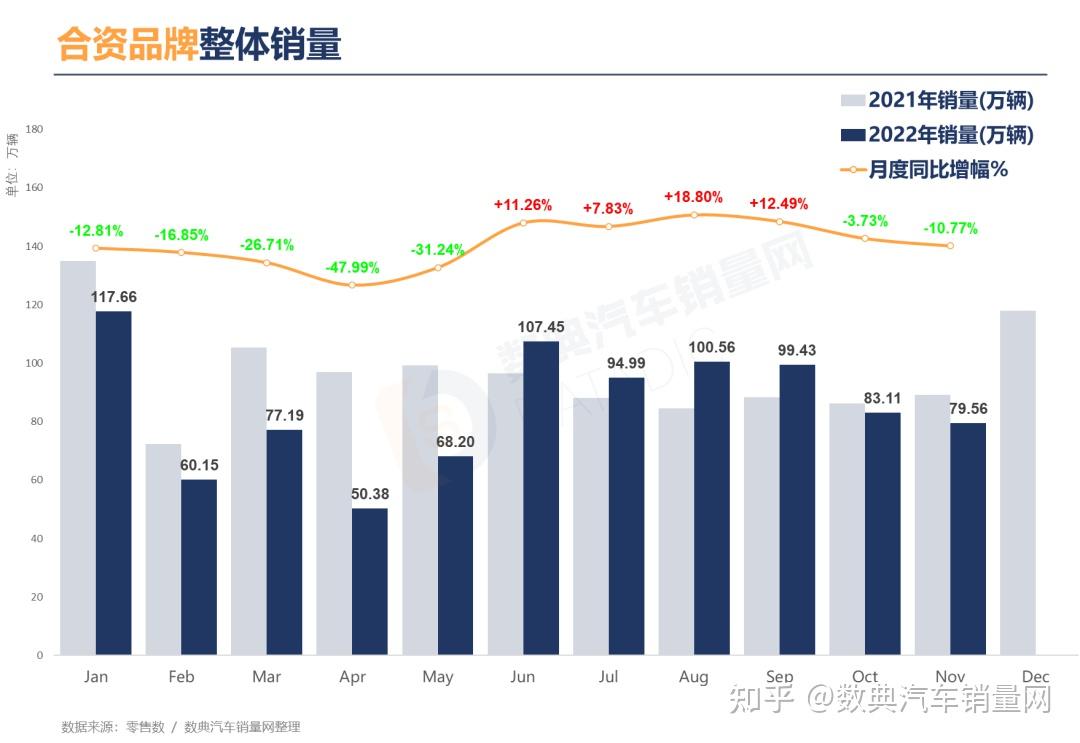 2022年11月合资品牌汽车销量月报，月度市场份额首次低于50 知乎