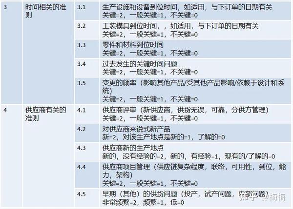 VDA-RGA-新零件成熟度保障MLA（上篇） - 知乎
