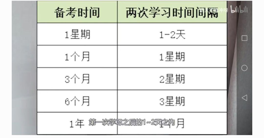 因为艾宾浩斯研究的是无意义音节,它并不适用于专业课背诵26615