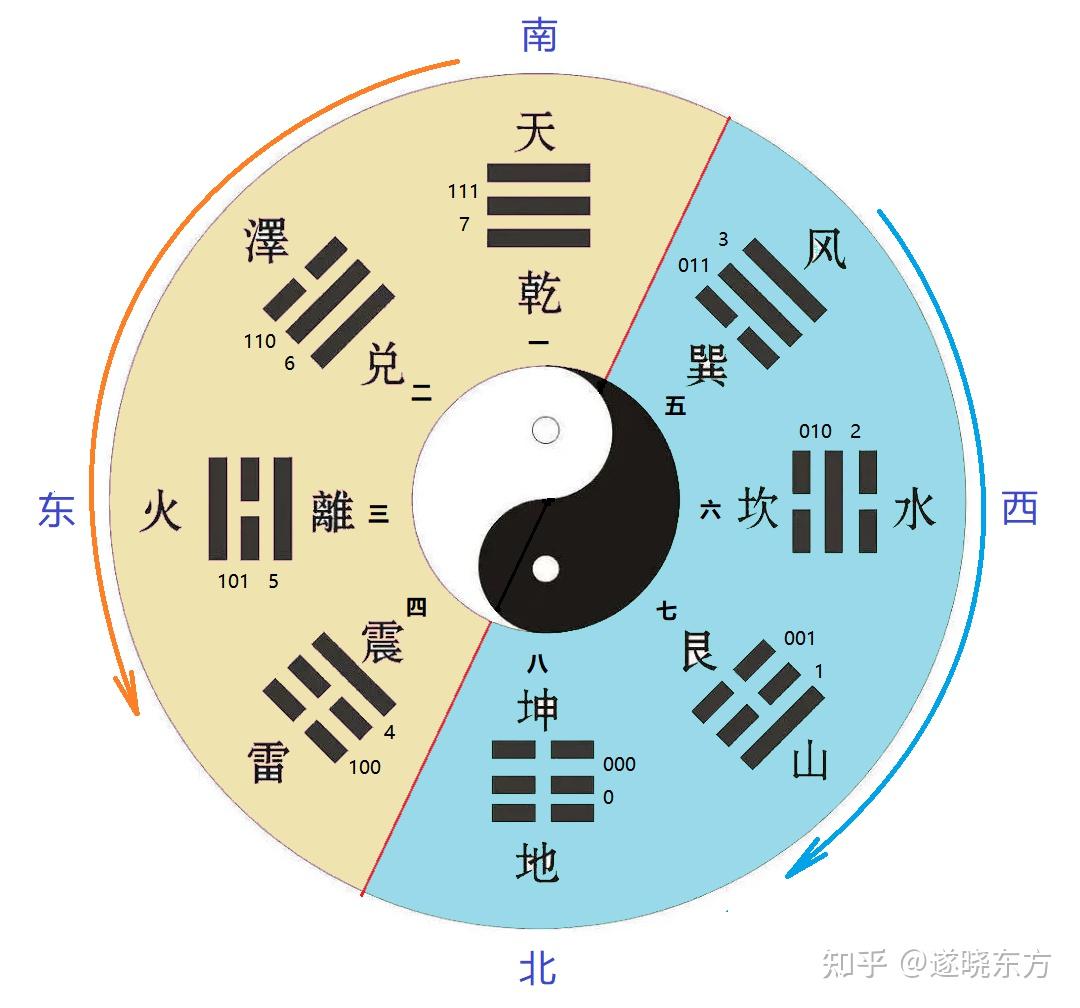 揭秘:阴阳五行、后天八卦的由来及物理含义 - 知乎