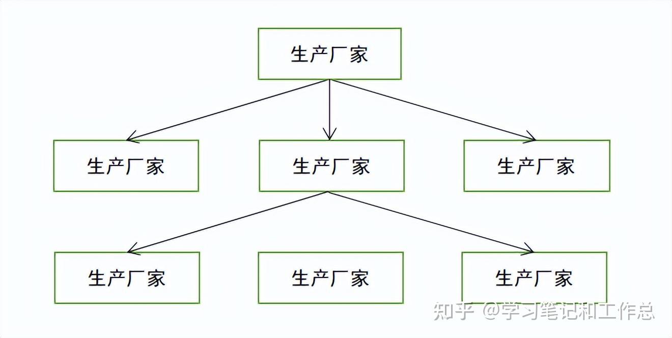 【2022中经工商】第四章 分销渠道管理 - 知乎