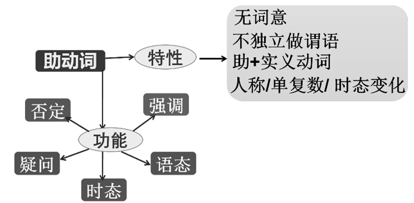 高中语法完全天突破 第11讲 动词分类及其基本用法笔记 - 知乎
