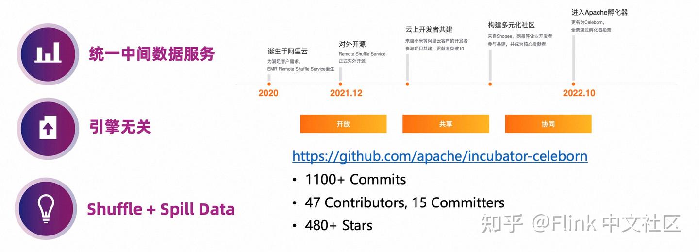 Apache Celeborn 让 Spark 和 Flink 更快更稳更弹性 - 知乎