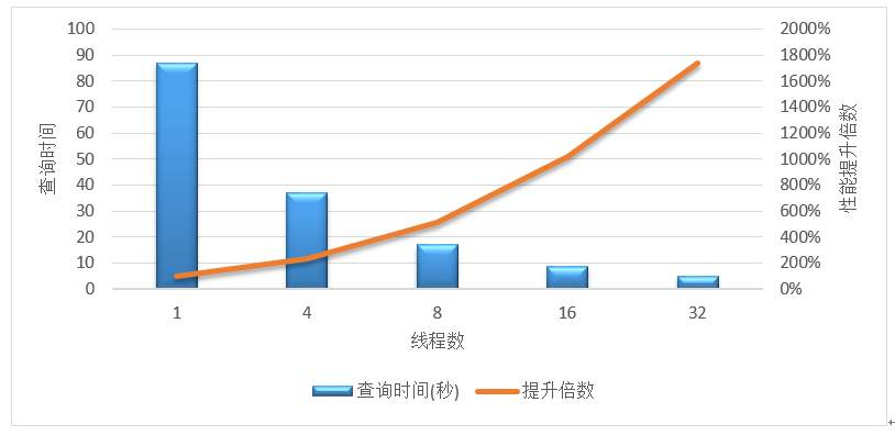 华为云数据库内核专家为您揭秘:GaussDB(for MySQL)并行查询有多快? 华为云数据库内核专家为您揭秘:GaussDB(for MySQL)并行查询有多快?