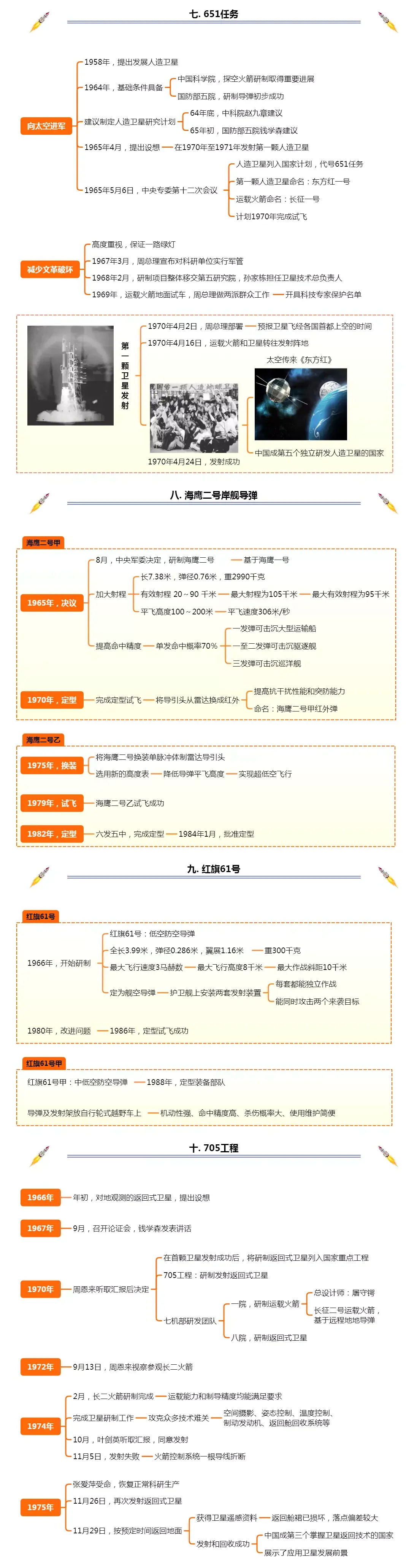 中国航天历程表格图片