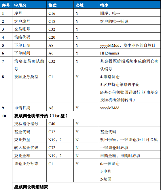 摘錄部分接口詳情:基金投資組合策略轉入申請(202)基金投顧前端系統將