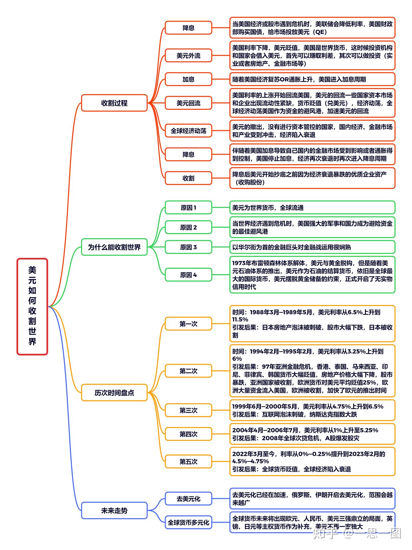 美元如何收割世界- 知乎