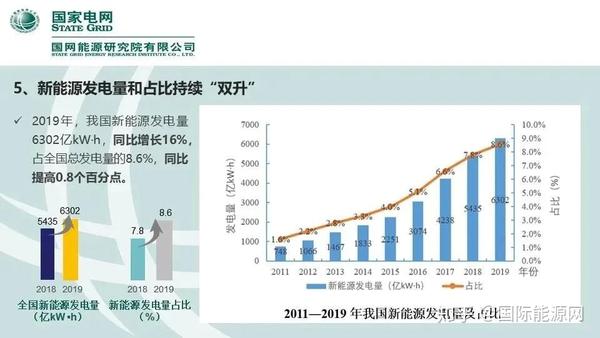 国网能源研究院30页ppt 未来2年新能源消纳难度可能更大 知乎