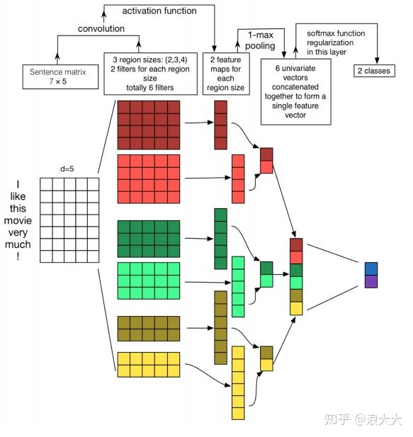 文本分类的卷积神经网络 知乎