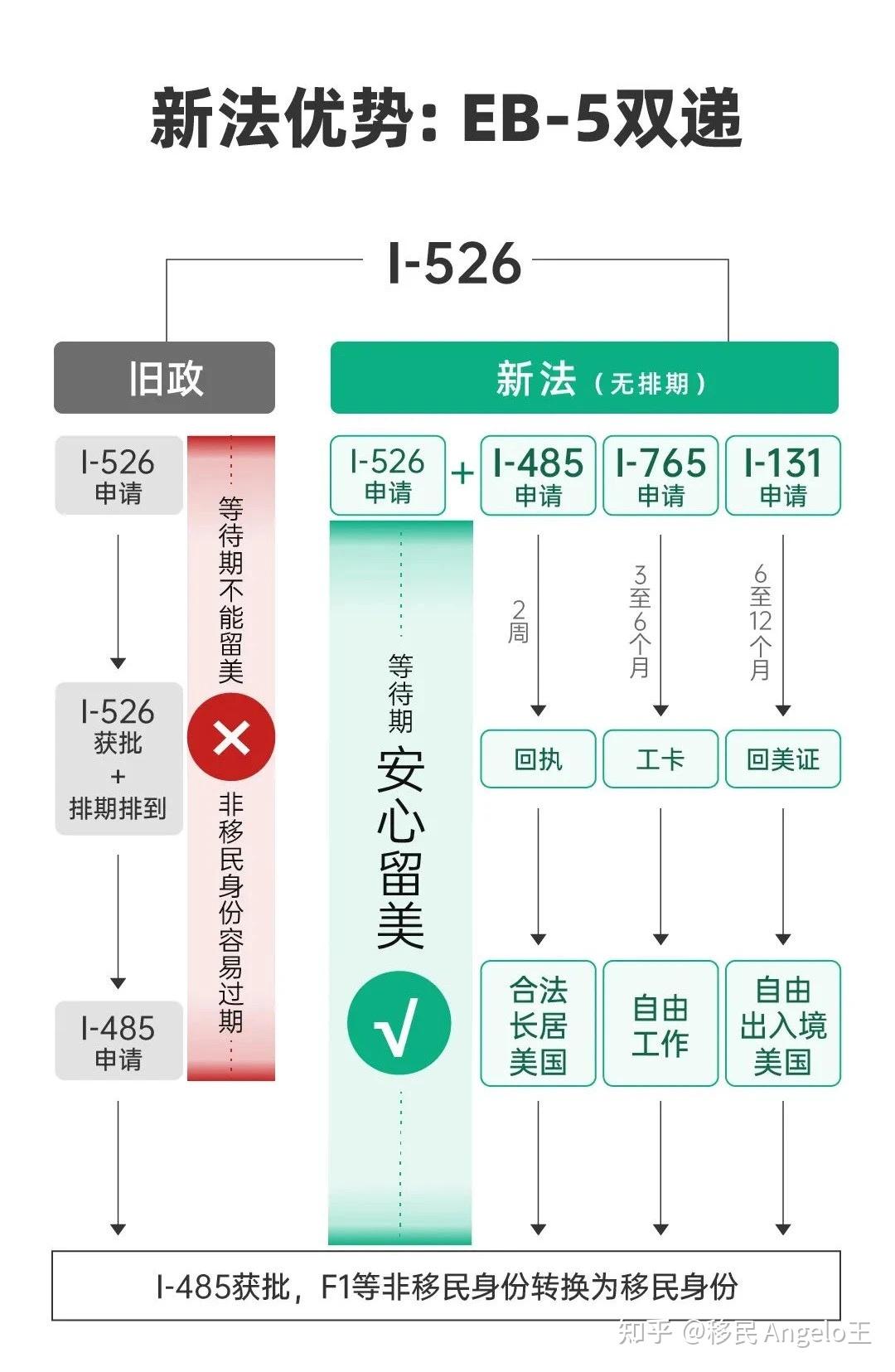 美国移民EB-5新政的首份I-526E获批,11个月 !EB-5最适合这几类人申请! - 知乎