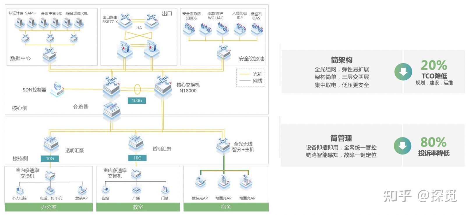 锐捷极简以太全光2x:全光校园网正在成就教育更多可能