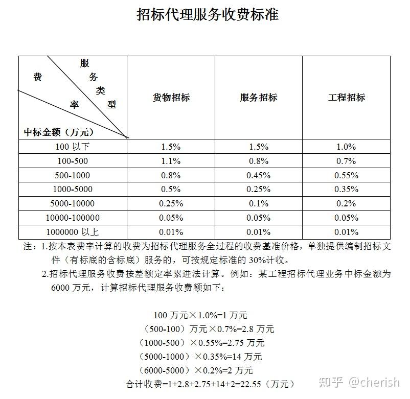 物價局省住建廳關於印發工程造價諮詢服務收費標準的通知》(鄂價工服