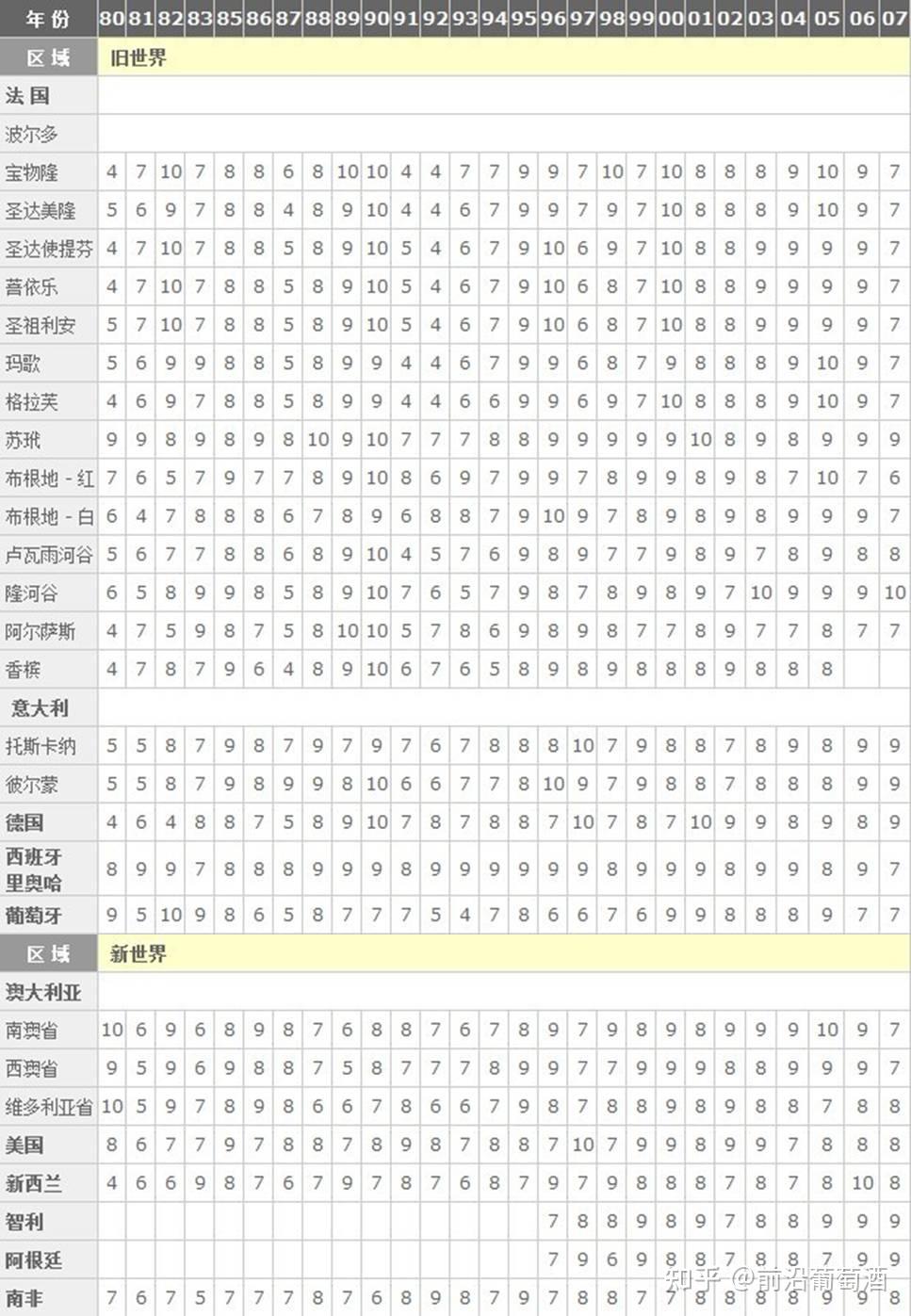 葡萄酒的年份评鉴表,好年份的葡萄酒