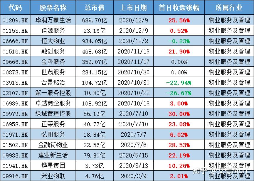 01 2020已上市的16只物業股