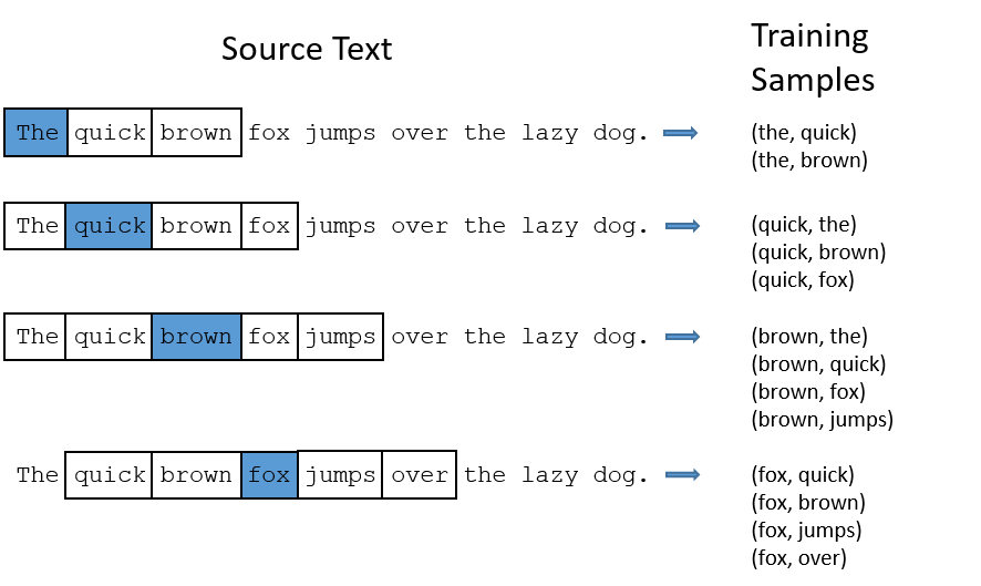 理解 Word2Vec 之 Skip-Gram 模型 理解 Word2Vec 之 Skip-Gram 模型