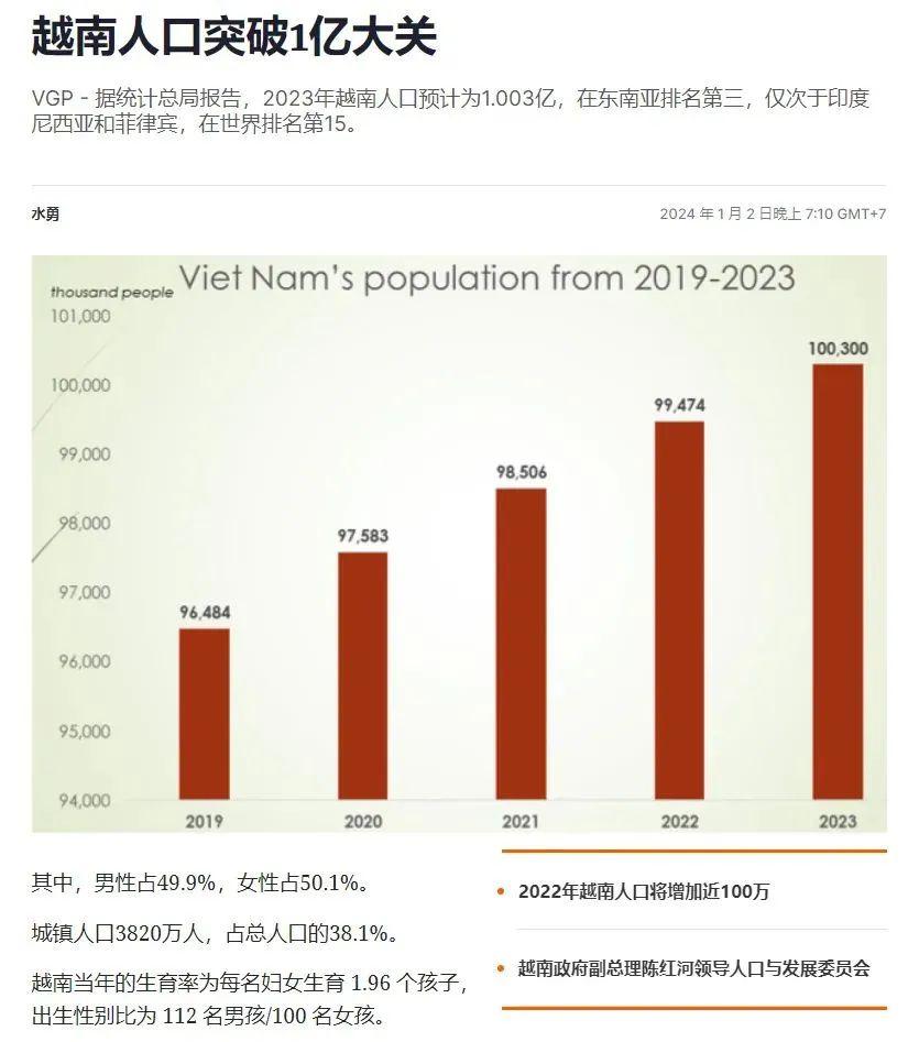 越南统计局公布的人口数据显示,到2023年底,越南人口会突破1亿大关