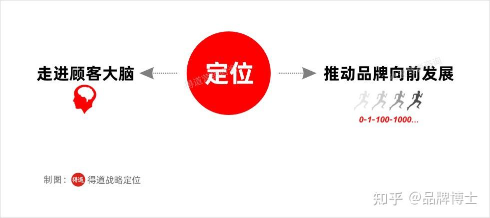 如何打造品牌?重心:先掌握这些真正的品牌定位策略