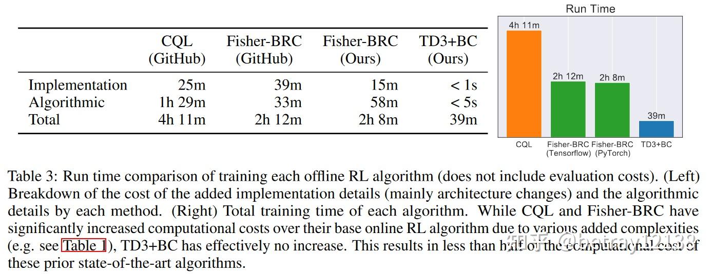 TD3+BC: A Minimalist Approach to Offline Reinforcement Learning - 知乎