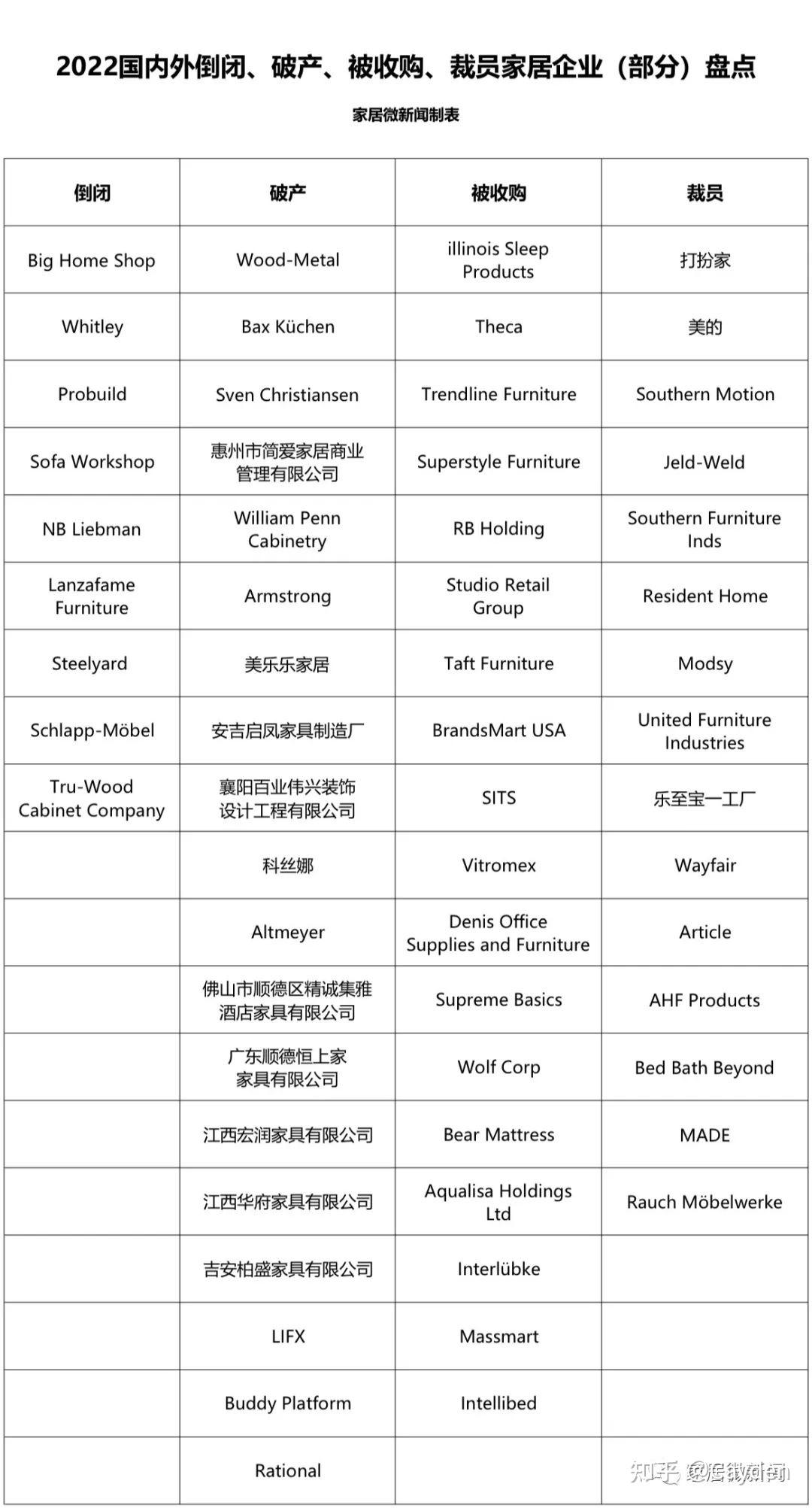 最新2022年各大家居企业倒闭、破产、被收购、裁员名单汇总！ - 知乎