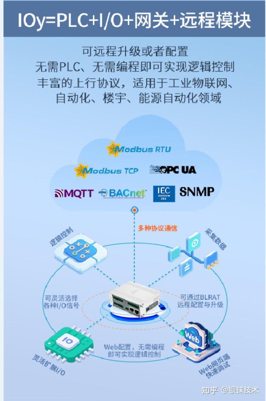 IOy边缘I/O模块替代PLC+I/O+网关的20+应用，节省50% - 知乎