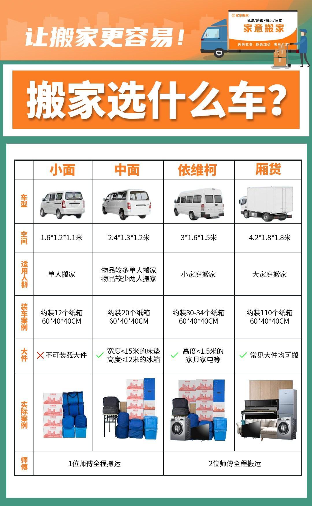 1,小面小面包车,空间在1.6*1.2*1.