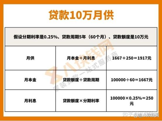 22%我们以0.25%的分期利率计算:可以看到贷款20万,在分期利率0
