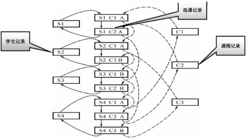 数据结构-网状模型