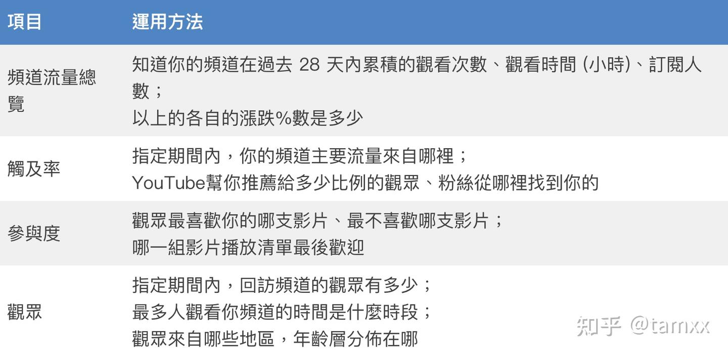 教学】如何成为YouTuber？基础7个步骤这样做，打工仔也能成为网红! - 知乎