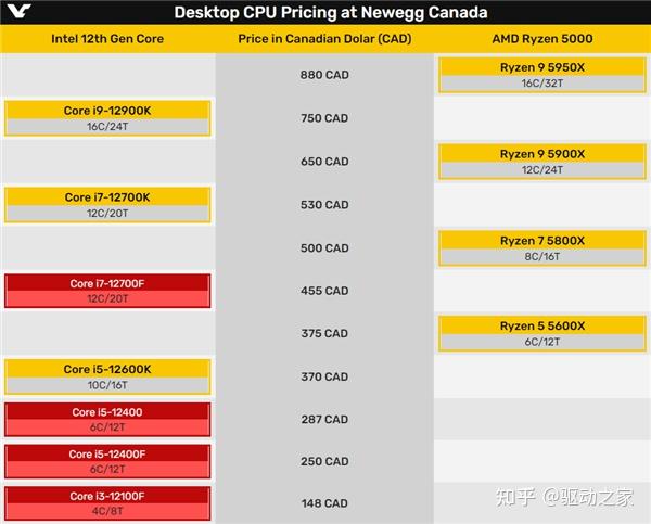 intel 12代酷睿f系列提前上架:性价比超神 知乎