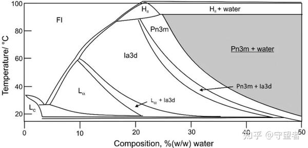 JAFC综述：纳米立方液晶和六角脂质体作为生物活性化合物的新型纳米载体 - 知乎