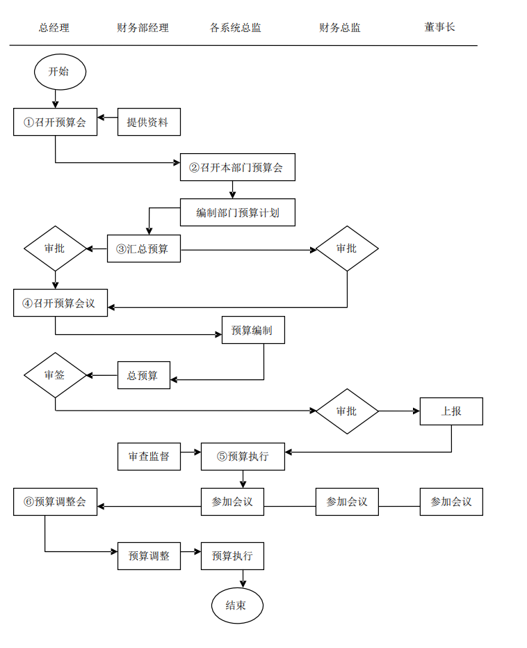 会计主管的工作流程图图片