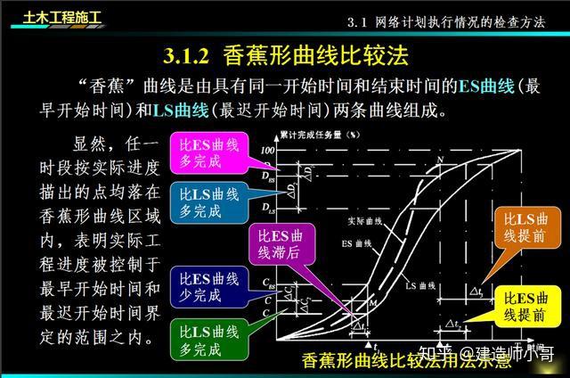 s形曲线比较法