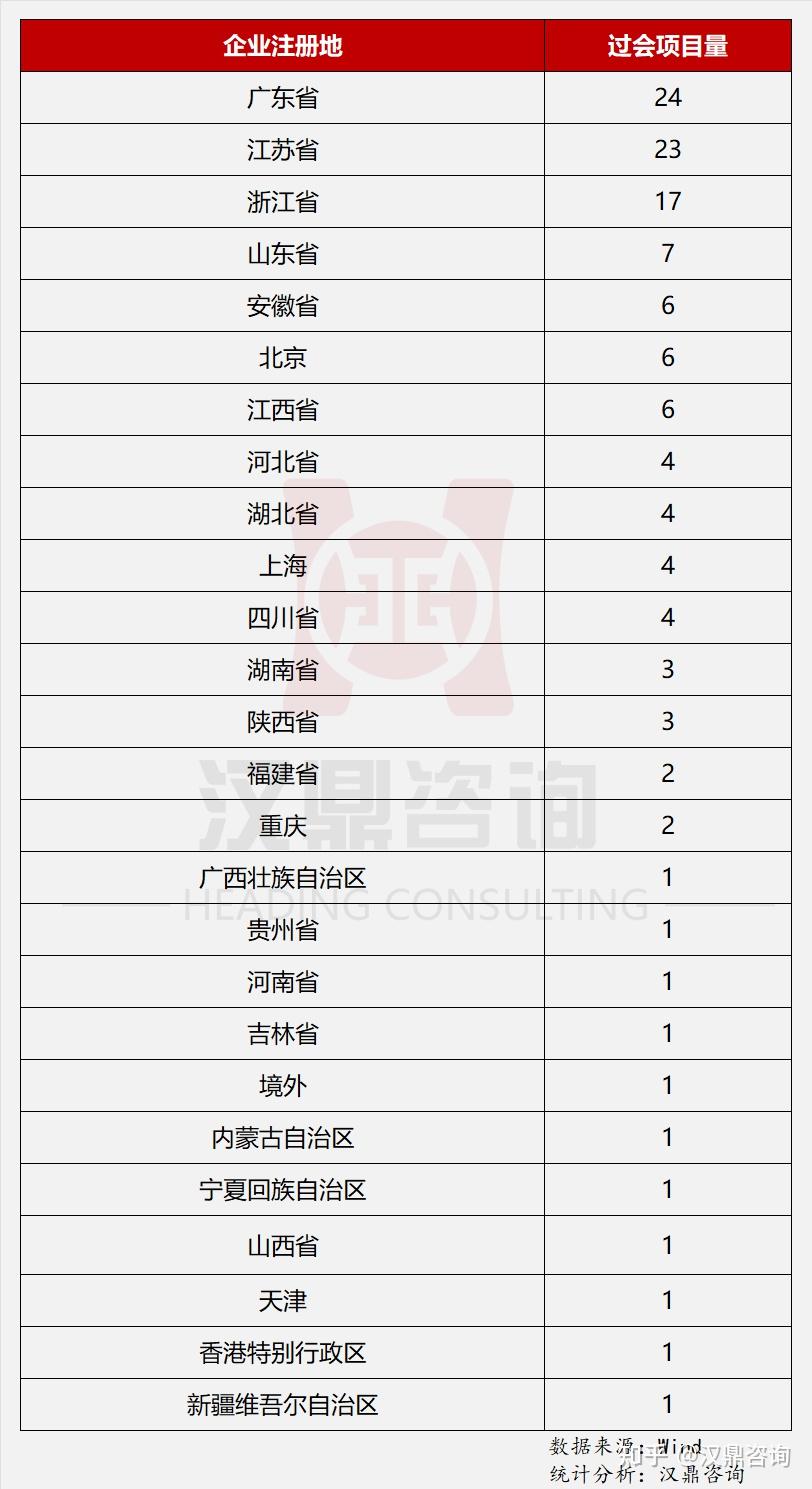全!2023年三大交易所IPO审核过会一览表,中介机构排行榜 - 知乎