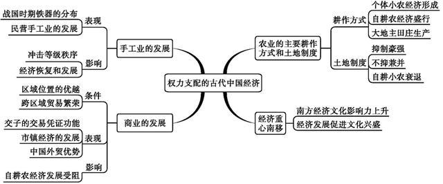 2021高考倒計時309高中歷史通史思維導圖附時間軸大事年表高三生