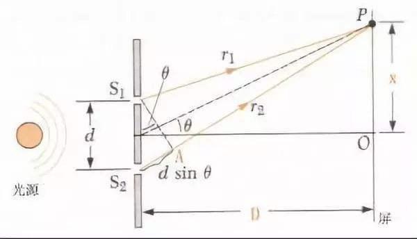 这个实验成了支持光的波动理论的绝佳例子,杨氏双缝实验也被称为光的