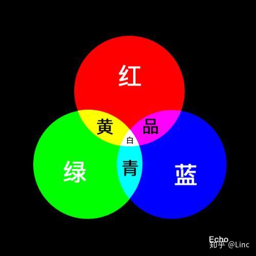 理论上通过红,绿,蓝 三种颜色不同比例的混合,就能模拟出各种颜色的