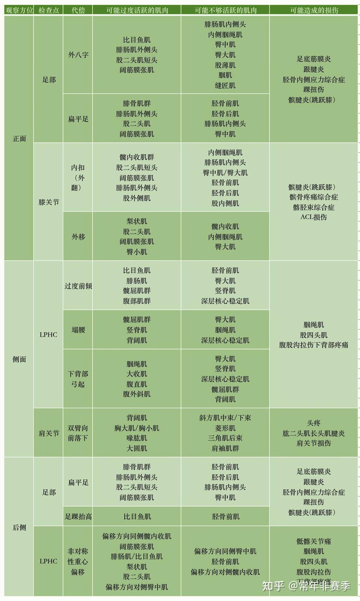 在nasm(美国国家运动医学会)指导下对儿童的动态姿势评估和处理思路