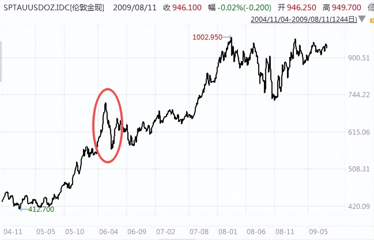 黄金牛市不会轻易终结- 知乎