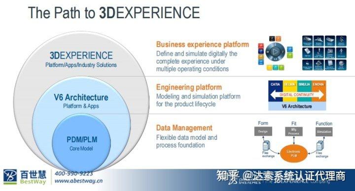 PLM基础概述（解决方案架构师认证：PLM基础) | 达索系统百世慧® - 知乎