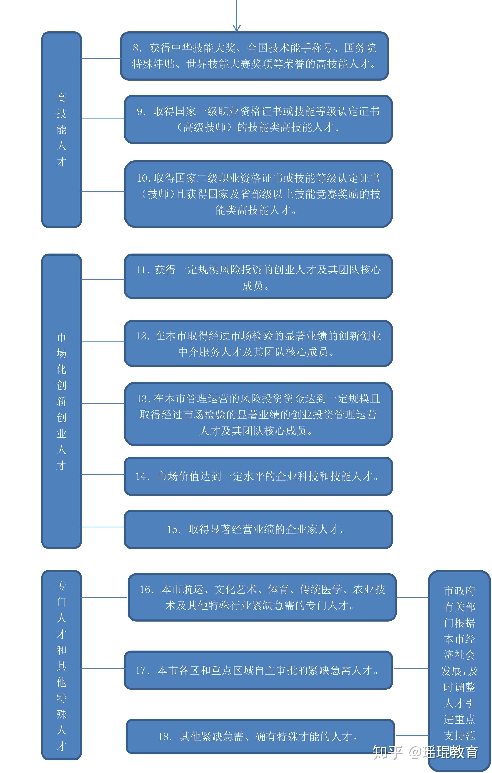 图解《上海市引进人才申办本市常住户口办法》