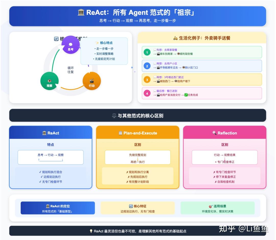 字节面试官：“Plan-and-Execute 比 ReAct 强在哪？”，我：“名字比较长，显得更高级？”，面试官：“门在那边，走好。” - 知乎