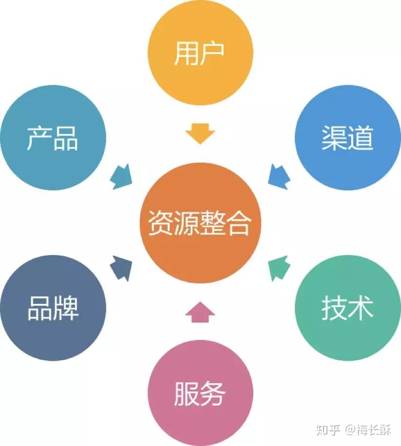 資源整合對企業的發展有著重要的價值,它可以幫助企業節約成本,創造