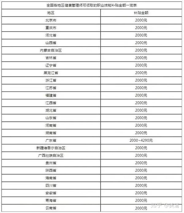 健康管理师报考条件附全国补贴一览表 知乎