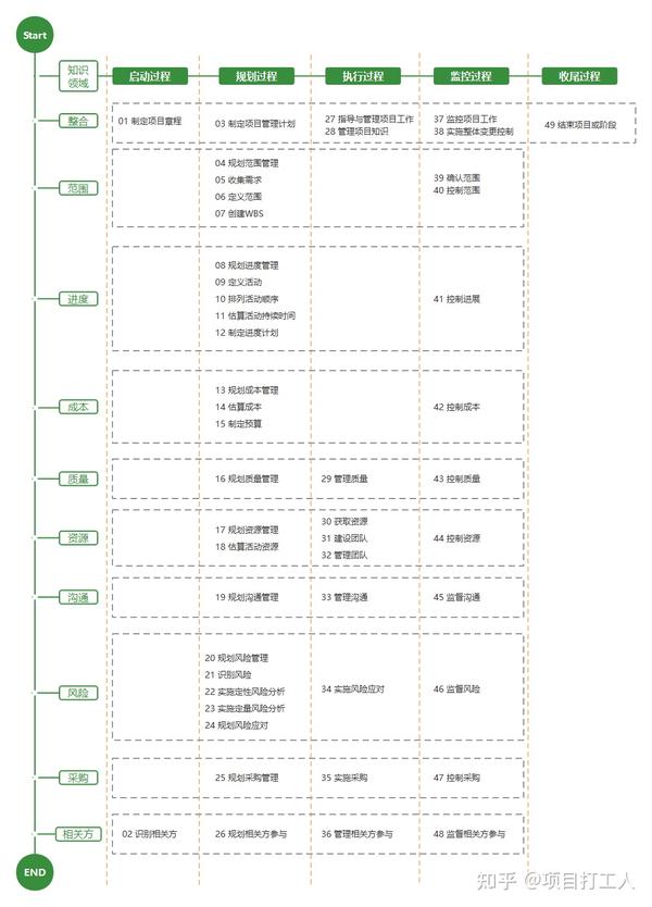 全套项目管理思维导图和流程图,带你管理好项目 - 知乎