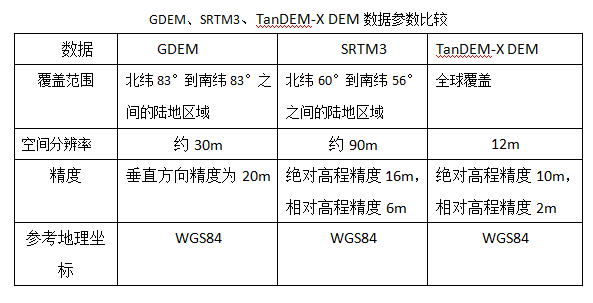主要有nasa的对地观测卫星treea得到的aster gdem数据;nasa和美国国家